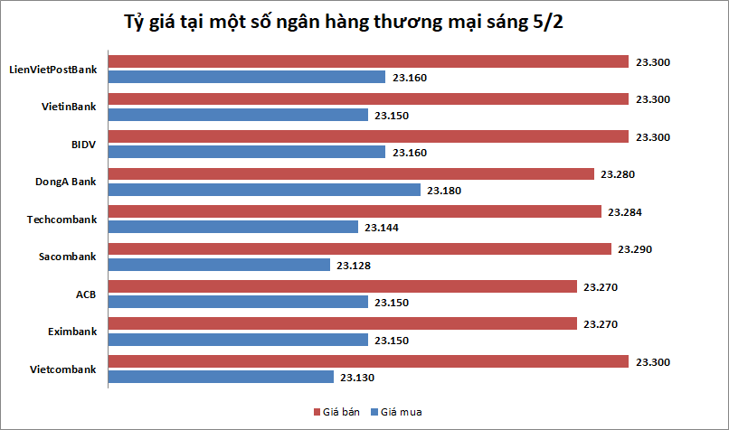 Tỷ giá ngày 5/2: Tiếp đà giảm giá