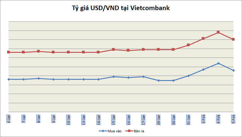 Tỷ giá ngày 5/2: Tiếp đà giảm giá