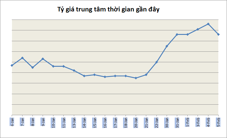 Tỷ giá ngày 5/2: Tiếp đà giảm giá