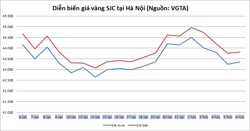 Thị trường vàng 6/2: Hồi phục nhẹ