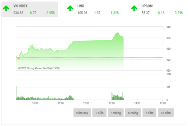 Chứng khoán sáng 6/2: Cổ phiếu ngân hàng, dầu khí và dệt may đua nhau bứt phá Chứng khoán sáng 6/2: Cổ phiếu ngân hàng, dầu khí và dệt may đua nhau bứt phá