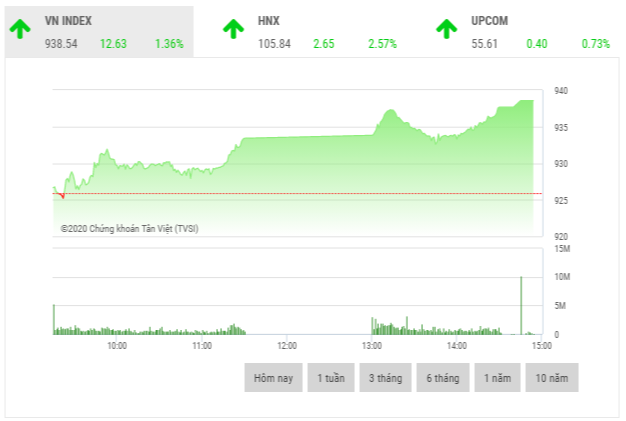 Chứng khoán chiều 6/2: Giao dịch tích cực