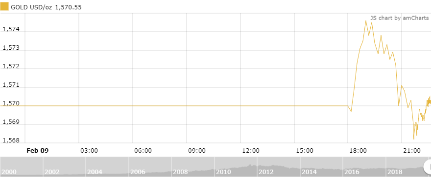 Thị trường vàng 10/2: Nhà đầu tư lạc quan về vàng