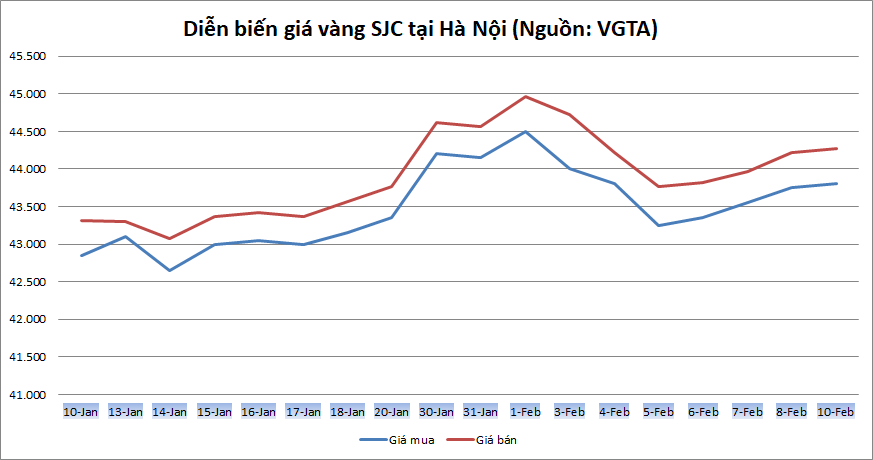 Thị trường vàng 10/2: Nhà đầu tư lạc quan về vàng