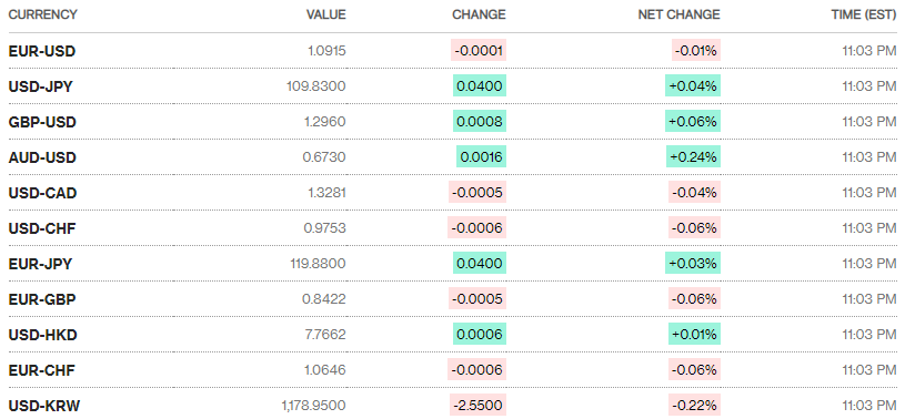 Tỷ giá ngày 12/2: Giảm nhẹ Tỷ giá ngày 12/2: Giảm nhẹ