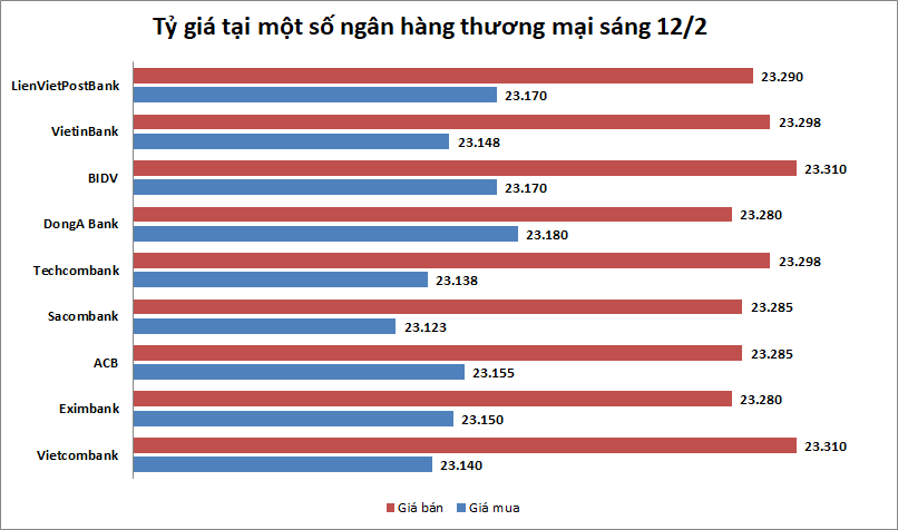 Tỷ giá ngày 12/2: Giảm nhẹ