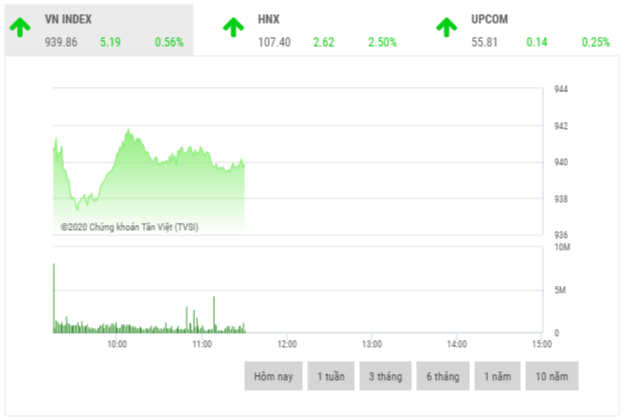Chứng khoán sáng 12/2: Cổ phiếu ngân hàng là tâm điểm thị trường Chứng khoán sáng 12/2: Cổ phiếu ngân hàng là tâm điểm thị trường