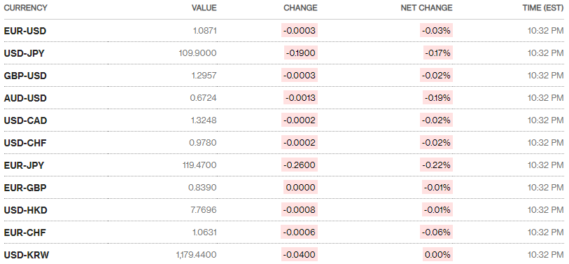 Tỷ giá ngày 13/2: Nhích nhẹ trở lại Tỷ giá ngày 13/2: Nhích nhẹ trở lại