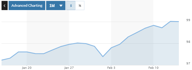 Tỷ giá ngày 13/2: Nhích nhẹ trở lại Tỷ giá ngày 13/2: Nhích nhẹ trở lại