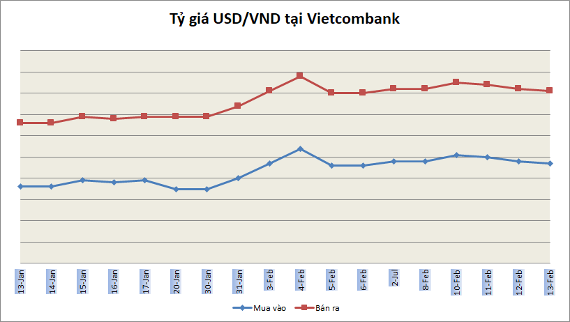 Tỷ giá ngày 13/2: Nhích nhẹ trở lại
