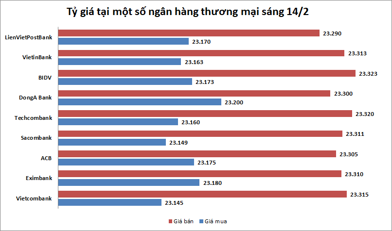 Tỷ giá ngày 14/2: Các ngân hàng đồng loạt tăng giá USD
