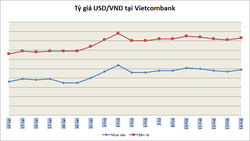 Tỷ giá ngày 14/2: Các ngân hàng đồng loạt tăng giá USD