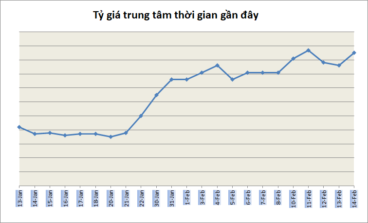 Tỷ giá ngày 14/2: Các ngân hàng đồng loạt tăng giá USD
