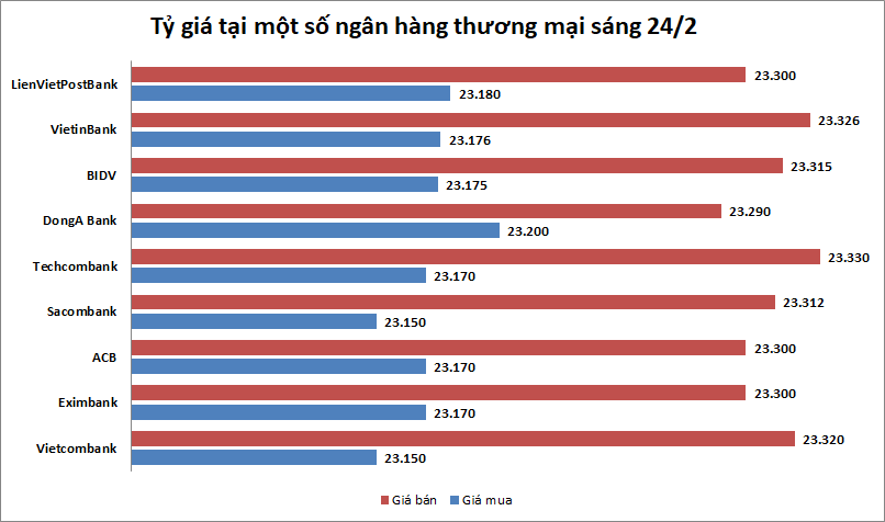 Tỷ giá ngày 24/2: Không nhiều biến động