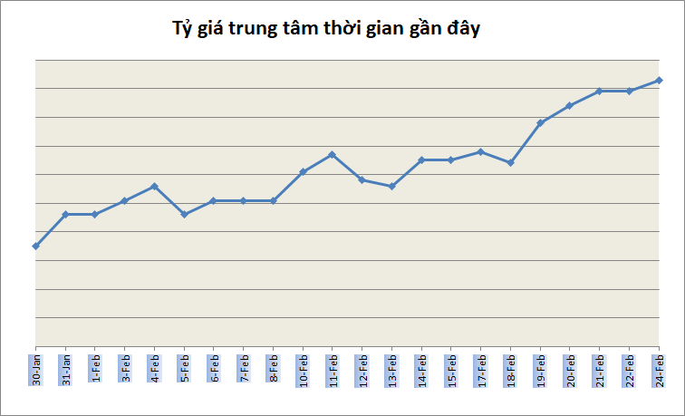 Tỷ giá ngày 24/2: Không nhiều biến động