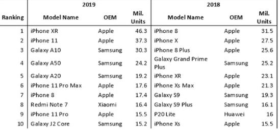 iPhone XR là smartphone phổ biến nhất 2019 iPhone XR là smartphone phổ biến nhất 2019