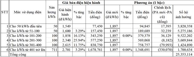 4 phuong an cai tien co cau bieu gia ban le dien sinh hoat bo cong thuong de xuat