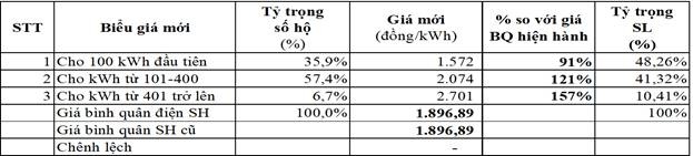 4 phuong an cai tien co cau bieu gia ban le dien sinh hoat bo cong thuong de xuat