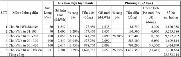 4 phuong an cai tien co cau bieu gia ban le dien sinh hoat bo cong thuong de xuat