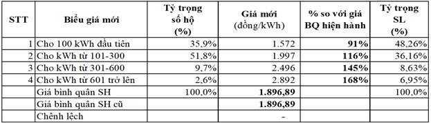 4 phuong an cai tien co cau bieu gia ban le dien sinh hoat bo cong thuong de xuat