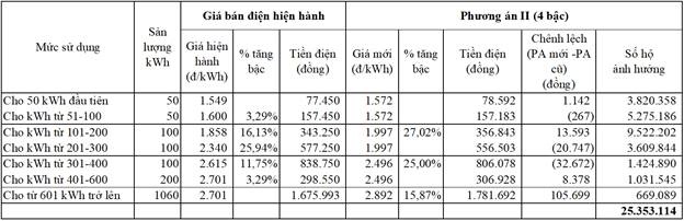4 phuong an cai tien co cau bieu gia ban le dien sinh hoat bo cong thuong de xuat