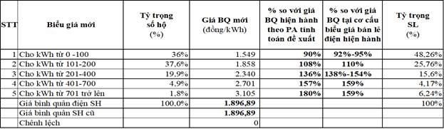 4 phuong an cai tien co cau bieu gia ban le dien sinh hoat bo cong thuong de xuat