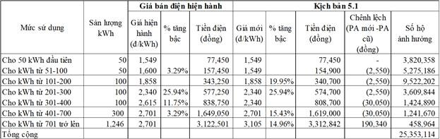 4 phuong an cai tien co cau bieu gia ban le dien sinh hoat bo cong thuong de xuat