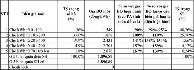 4 phuong an cai tien co cau bieu gia ban le dien sinh hoat bo cong thuong de xuat