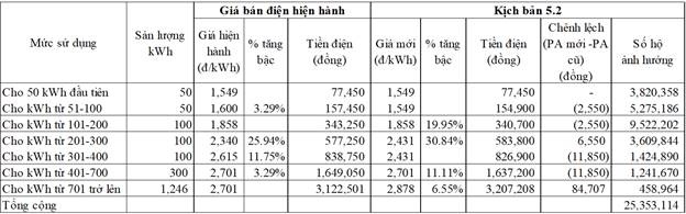 4 phuong an cai tien co cau bieu gia ban le dien sinh hoat bo cong thuong de xuat