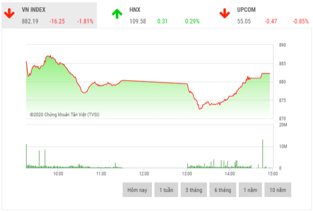 Chứng khoán chiều 28/2: Bộ đôi cổ phiếu SHB và SHS dẫn dắt thị trường