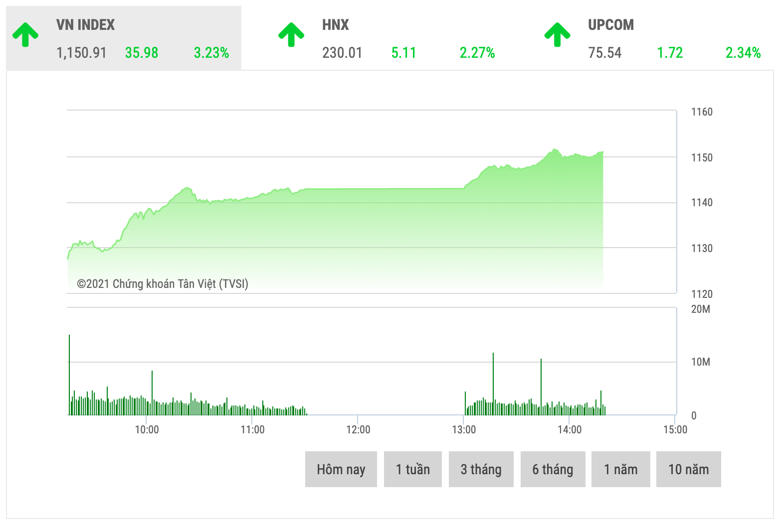 Chứng khoán sáng 17/2: Dòng tiền ồ ạt đổ vào thị trường trong phiên đầu năm chung khoan sang 172 dong tien o at do vao thi truong trong phien dau nam