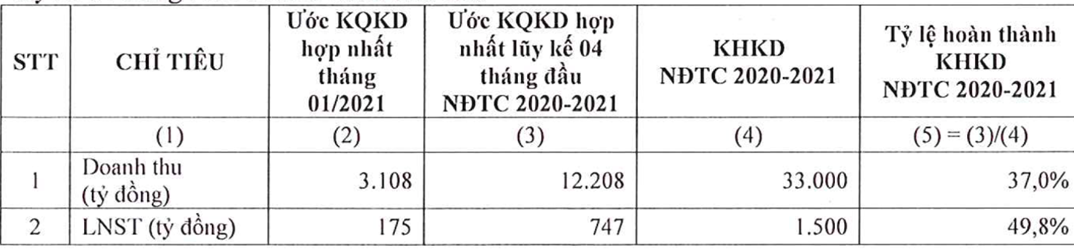 hsg loi nhuan sau thue hoan thanh 498 ke hoach
