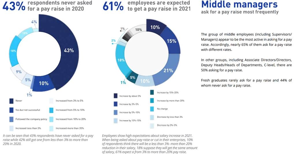Người lao động kỳ vọng lương, phúc lợi tăng trong năm 2021 nguoi lao dong ky vong luong phuc loi tang trong nam 2021