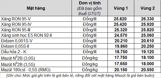 gia xang dau tang gan 1000 donglit tu 15h ngay 112