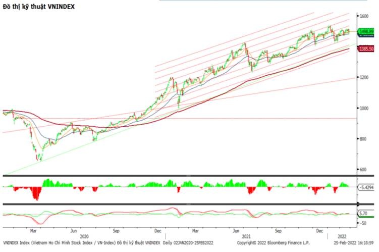 gap kho truoc nguong 1512 diem vn index mat da tang manh