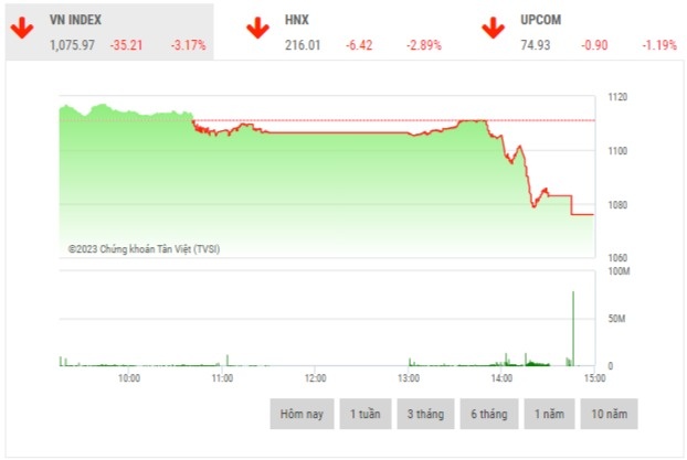 Chứng khoán chiều 1/2: Sắc đỏ chi phối bảng điện tử, VN-Index thủng mốc 1.100 điểm chung khoan chieu 12 sac do chi phoi bang dien tu vn index thung moc 1100 diem