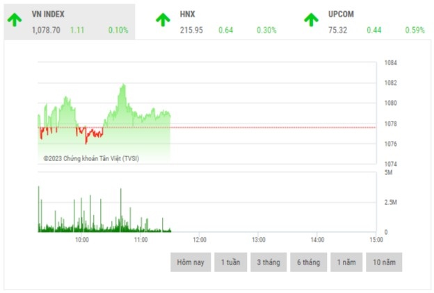 chung khoan sang 32 nhom von hoa lon phan hoa