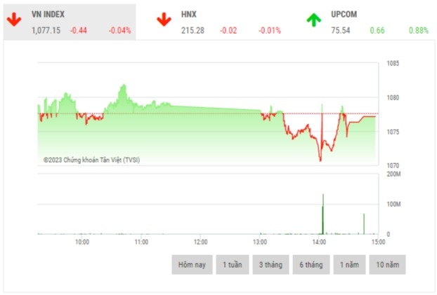 chung khoan chieu 32 co phieu lon thu hep da giam
