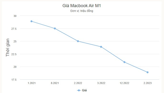 gia macbook air m1 lao doc