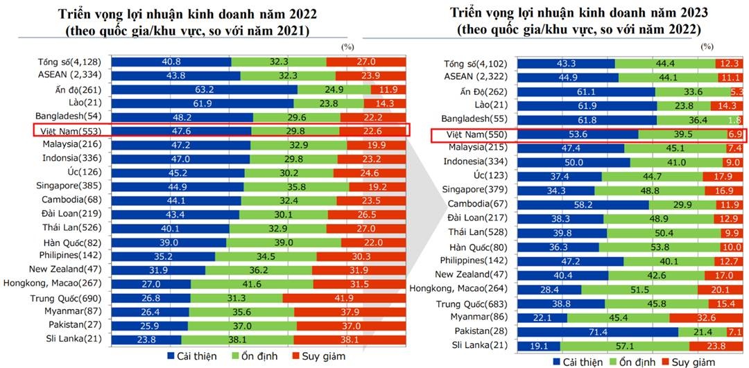 Việt Nam đứng đầu ASEAN trong lựa chọn mở rộng kinh doanh của doanh nghiệp Nhật viet nam dung dau asean trong mo rong kinh doanh cua cac doanh nghiep nhat ban