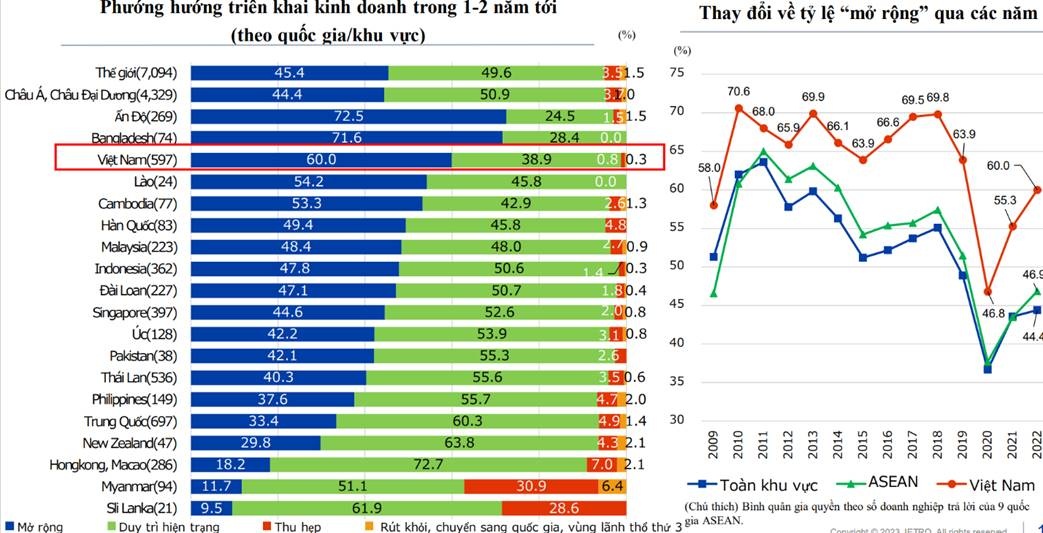Việt Nam đứng đầu ASEAN trong lựa chọn mở rộng kinh doanh của doanh nghiệp Nhật viet nam dung dau asean trong mo rong kinh doanh cua cac doanh nghiep nhat ban