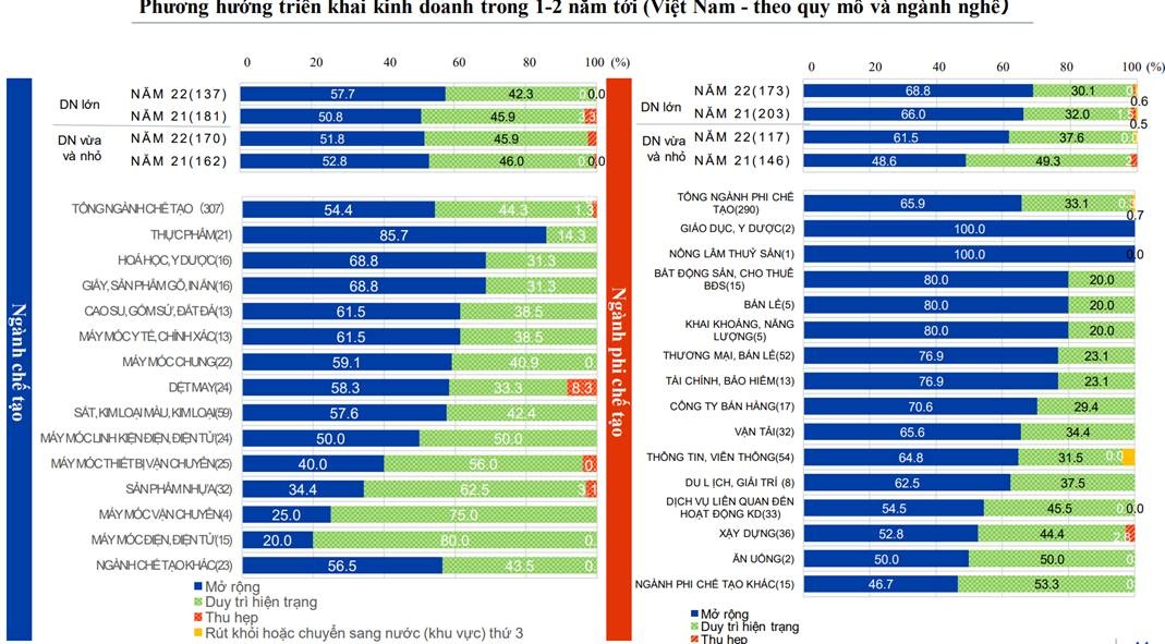 Việt Nam đứng đầu ASEAN trong lựa chọn mở rộng kinh doanh của doanh nghiệp Nhật viet nam dung dau asean trong mo rong kinh doanh cua cac doanh nghiep nhat ban