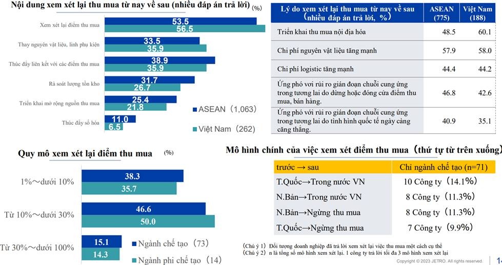 Việt Nam đứng đầu ASEAN trong lựa chọn mở rộng kinh doanh của doanh nghiệp Nhật viet nam dung dau asean trong mo rong kinh doanh cua cac doanh nghiep nhat ban
