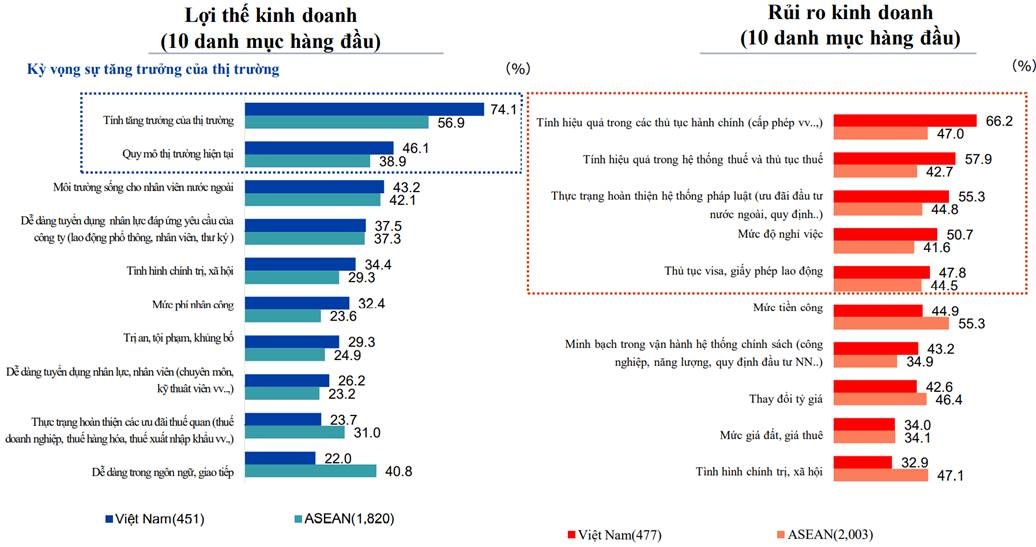 Việt Nam đứng đầu ASEAN trong lựa chọn mở rộng kinh doanh của doanh nghiệp Nhật viet nam dung dau asean trong mo rong kinh doanh cua cac doanh nghiep nhat ban