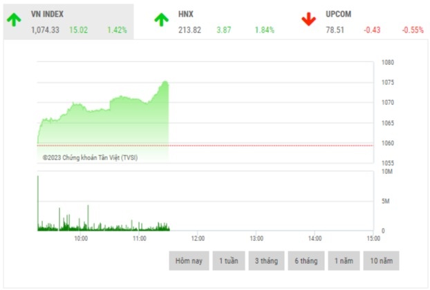 chung khoan sang 202 nhom co phieu vua cung dien bien tich cuc
