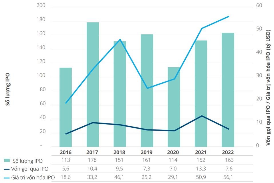 Việt Nam gọi vốn được 71 triệu USD trong năm 2022 qua IPO viet nam goi von duoc 71 trieu usd trong nam 2022 qua ipo