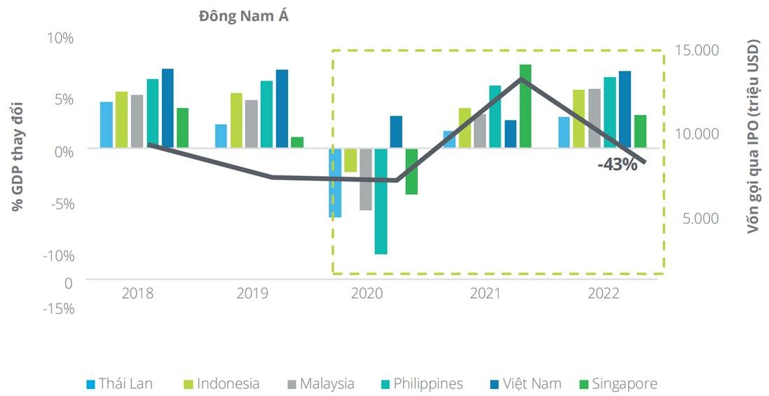 Việt Nam gọi vốn được 71 triệu USD trong năm 2022 qua IPO viet nam goi von duoc 71 trieu usd trong nam 2022 qua ipo
