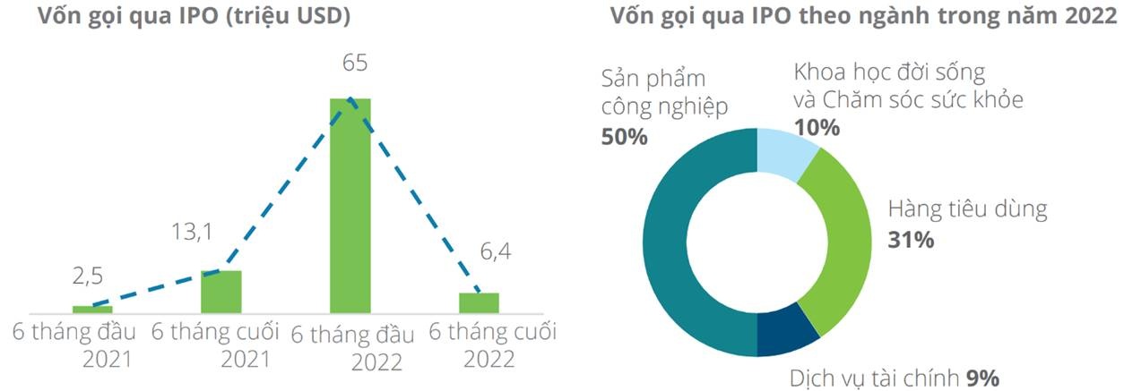 Việt Nam gọi vốn được 71 triệu USD trong năm 2022 qua IPO viet nam goi von duoc 71 trieu usd trong nam 2022 qua ipo