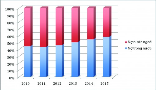 Vay trước mắt, lo lâu dài