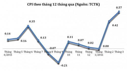 Lạm phát nên lo ở cuối năm